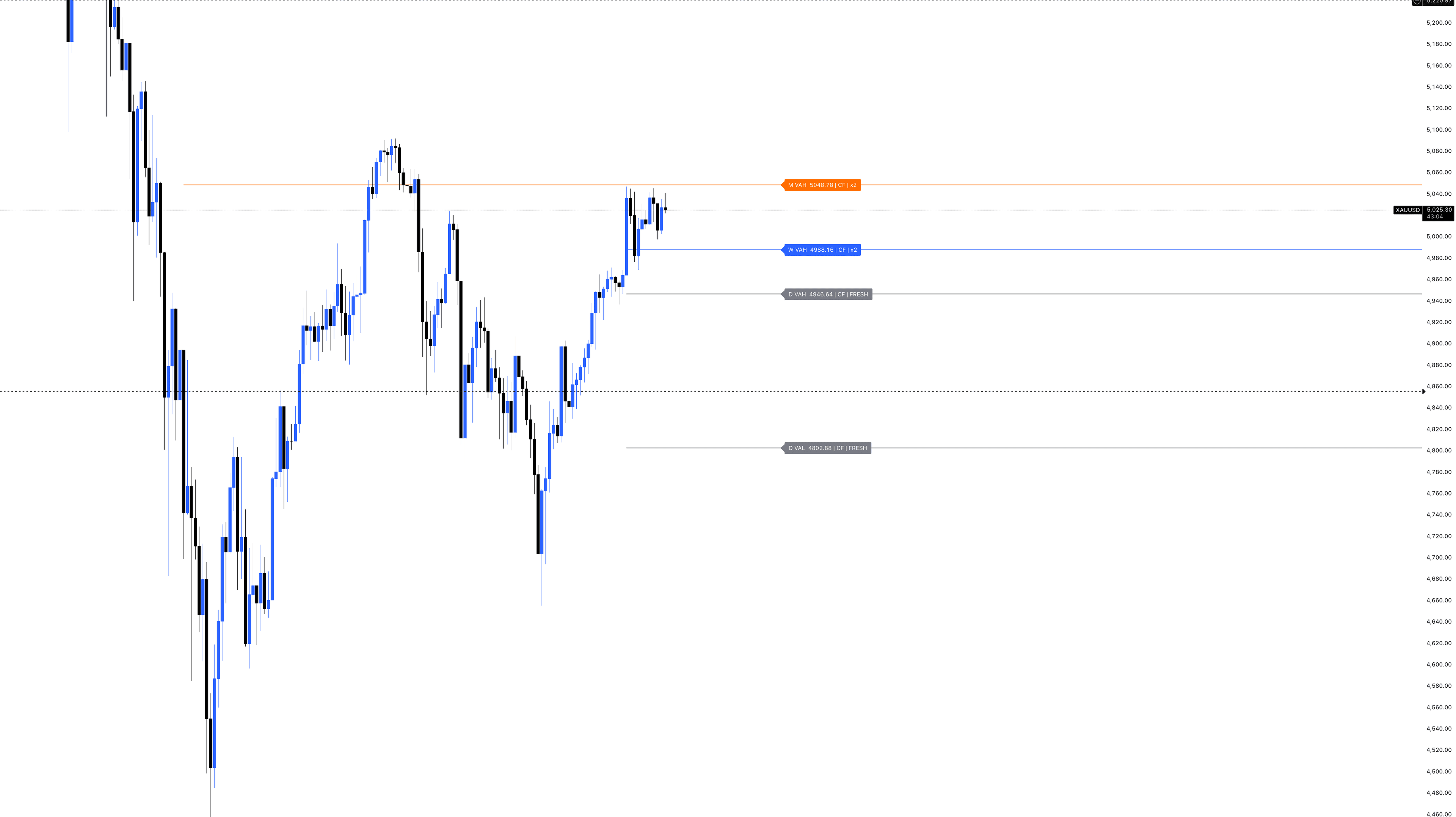 VWAP Levels Pro indikator na XAU/USD chartu sa automatskim VWAP nivoima i confluence detekcijom