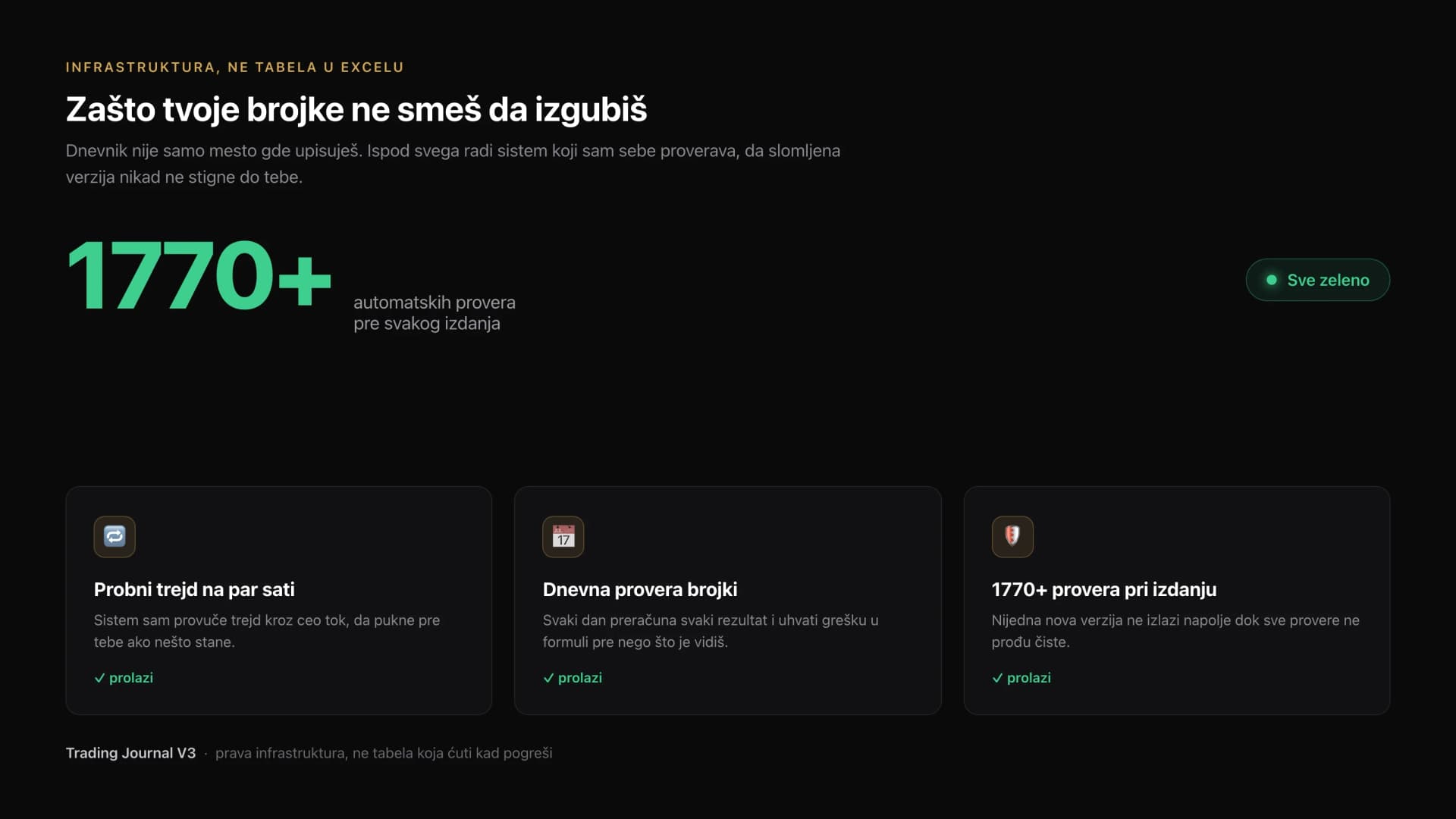 Infrastruktura provere: 1770+ automatskih provera, sve zeleno pre svakog izdanja