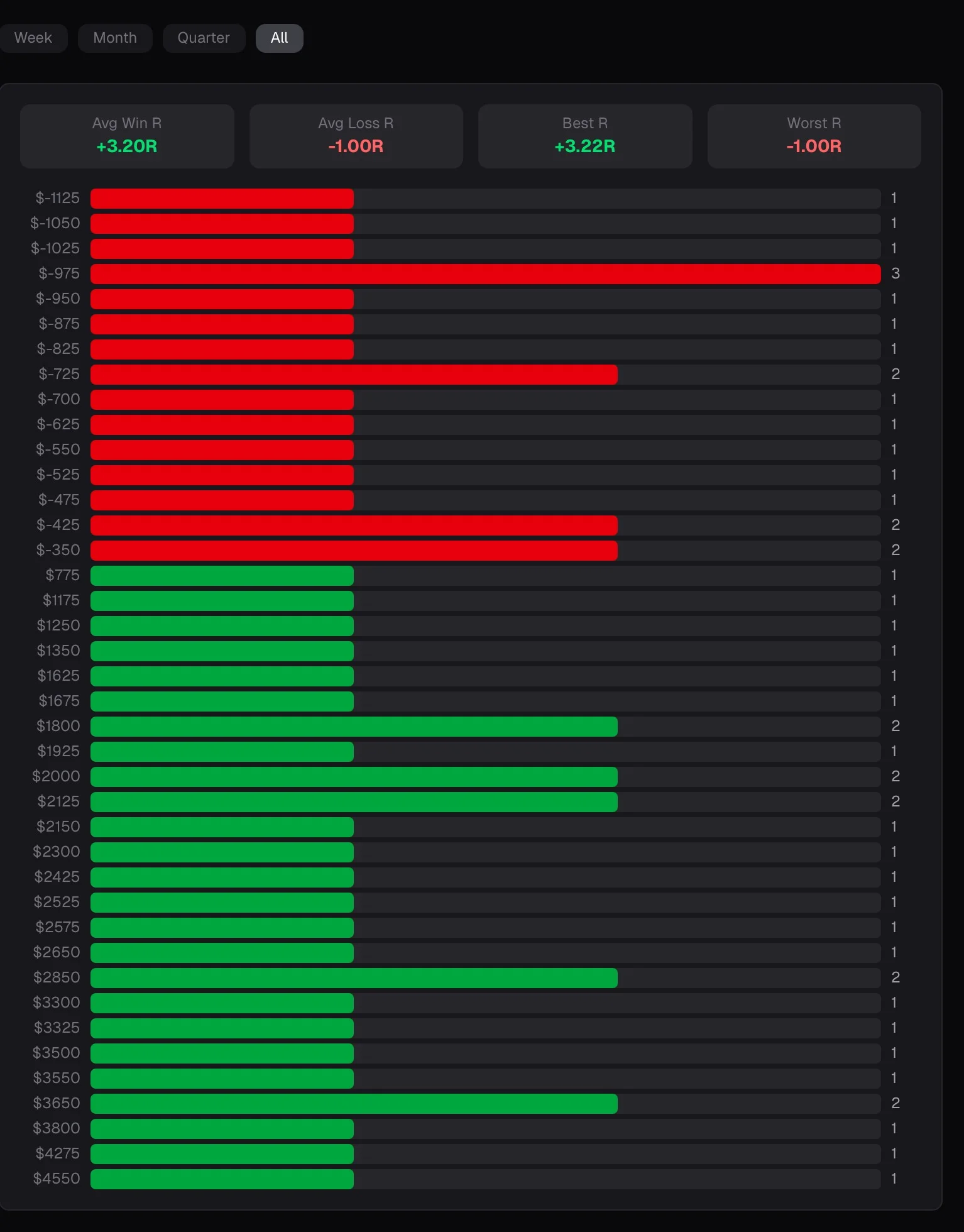 Heatmap kalendar doslednosti - zeleno žuto crveno polja sa streak brojačem
