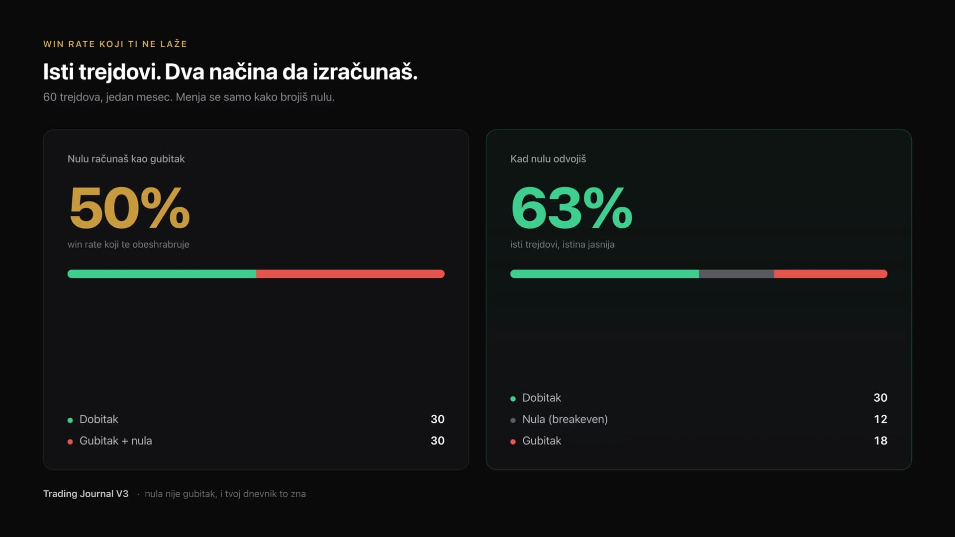 Isti trejdovi: win rate kad nulu brojiš kao gubitak naspram kad je odvojiš