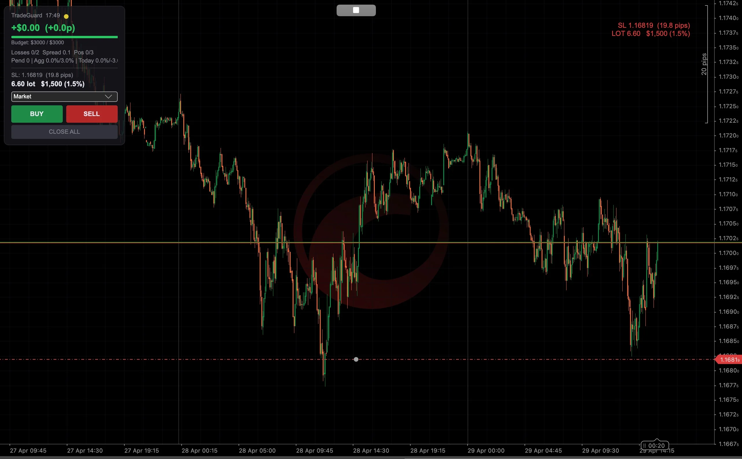 TradeGuard panel u akciji na EUR/USD chartu sa SL linijom prevucenom u zonu