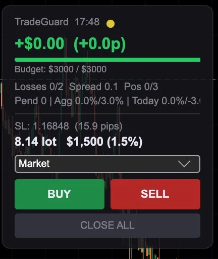 TradeGuard unified panel: P&L, Budget, Losses, SL pips, lot size, BUY/SELL dugmad