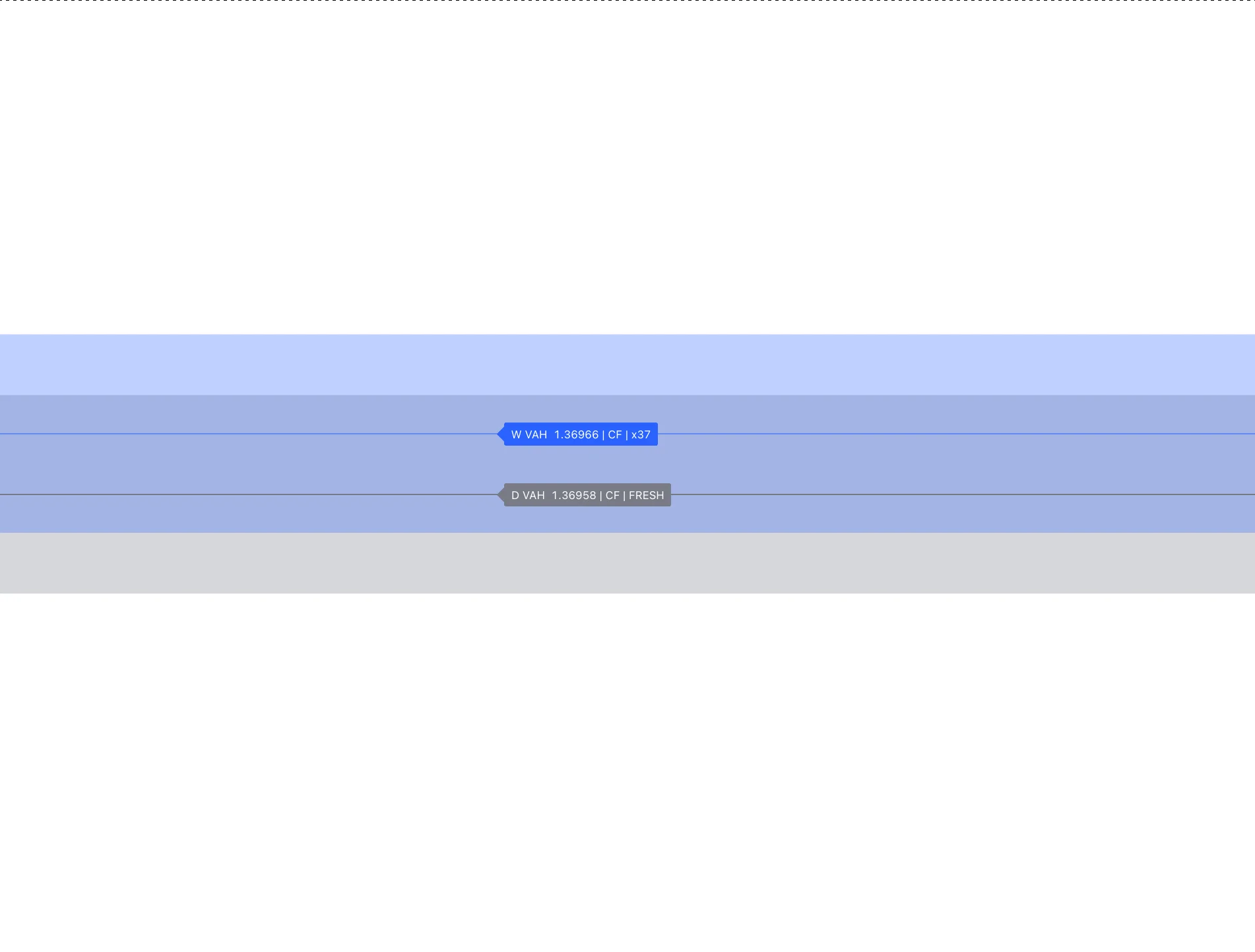 Screenshot confluence-a: Daily VAH i Weekly VAL na istom nivou sa CF oznakom