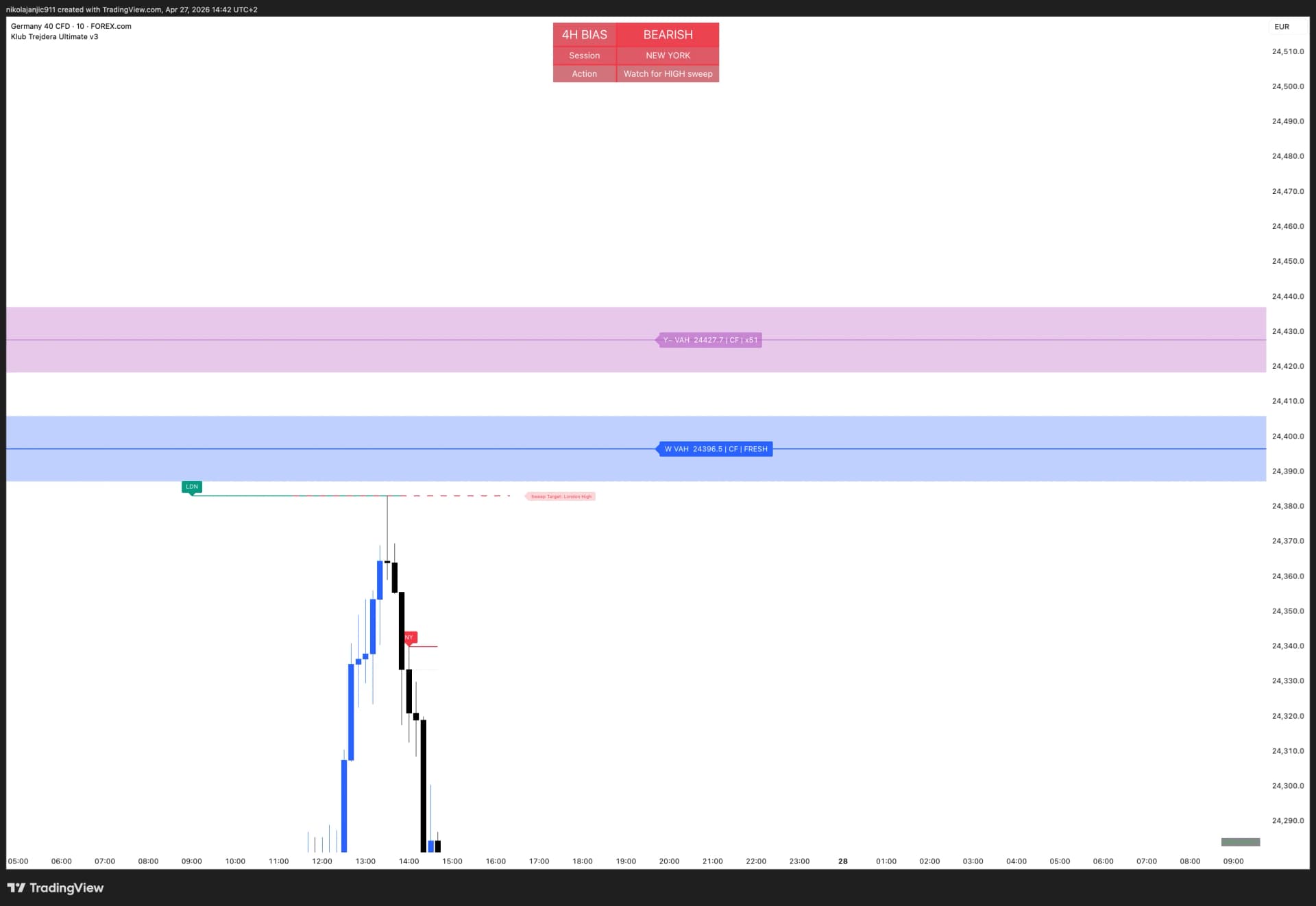 Dva CF nivoa jedan iznad drugog: Yearly VAH 24,427.7 sa 51 dodirom + Weekly VAH 24,396.5 FRESH