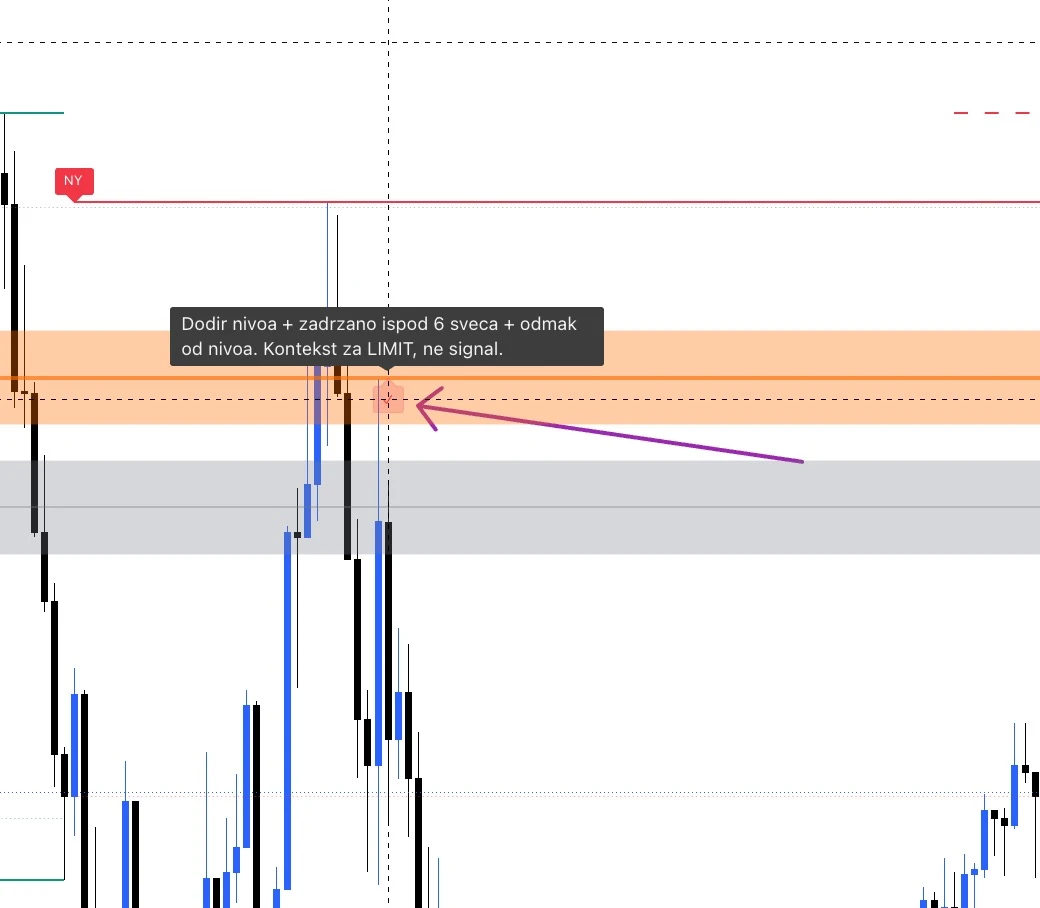 Chart sa kvačicom na Weekly VAH nivou: dodir nivoa i zadržavanje kao kontekst za limit