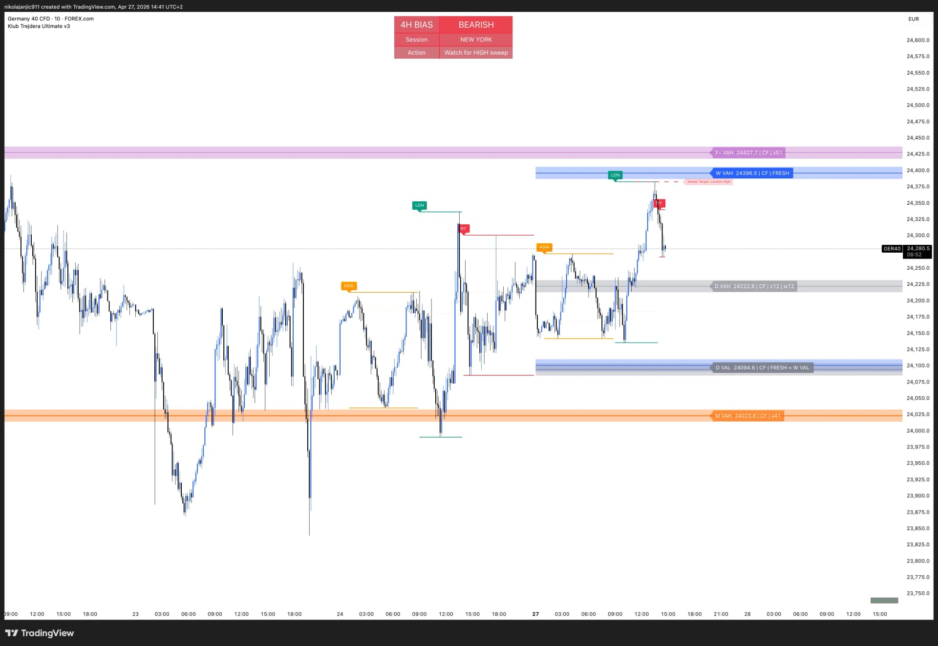 DAX 15m chart sa svih 5 VWAP nivoa: Daily (siva), Weekly (plava), Monthly (narandžasta), Quarterly (teal), Yearly (ljubičasta)