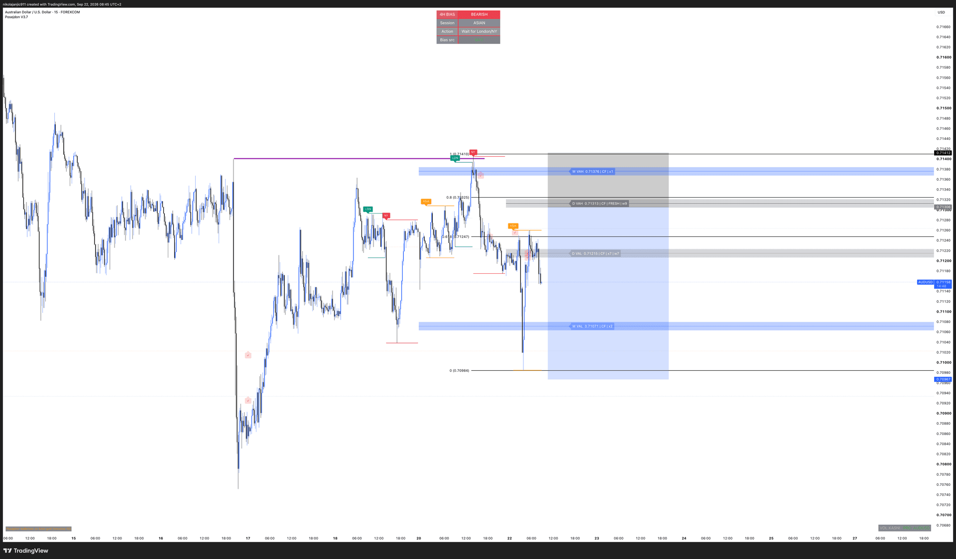 AUDUSD 15m pre pokreta: Posejdon D VAL i W VAL uz nacrtan short scenario