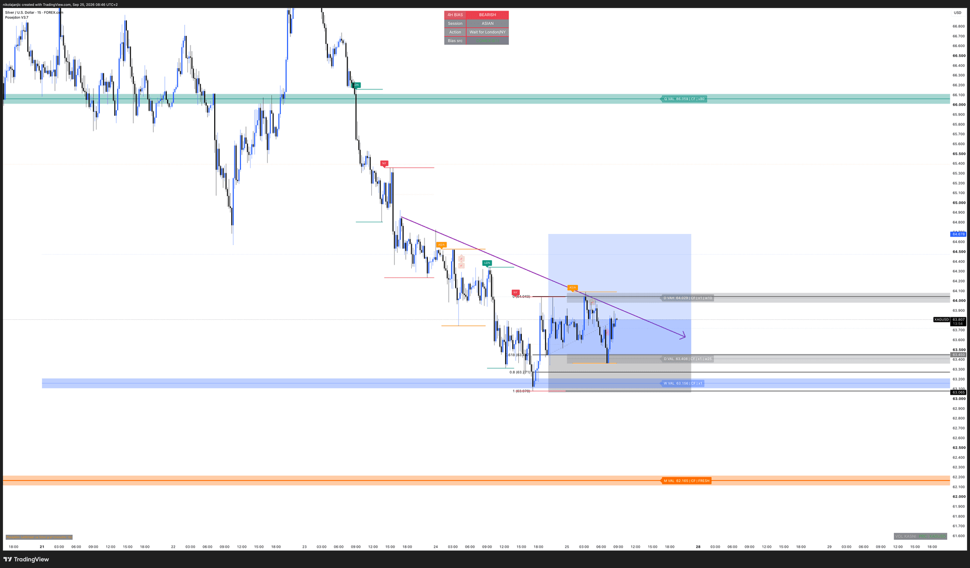 XAGUSD 15m: Posejdon dnevni i nedeljni VAL i ranije zabeležen long scenario