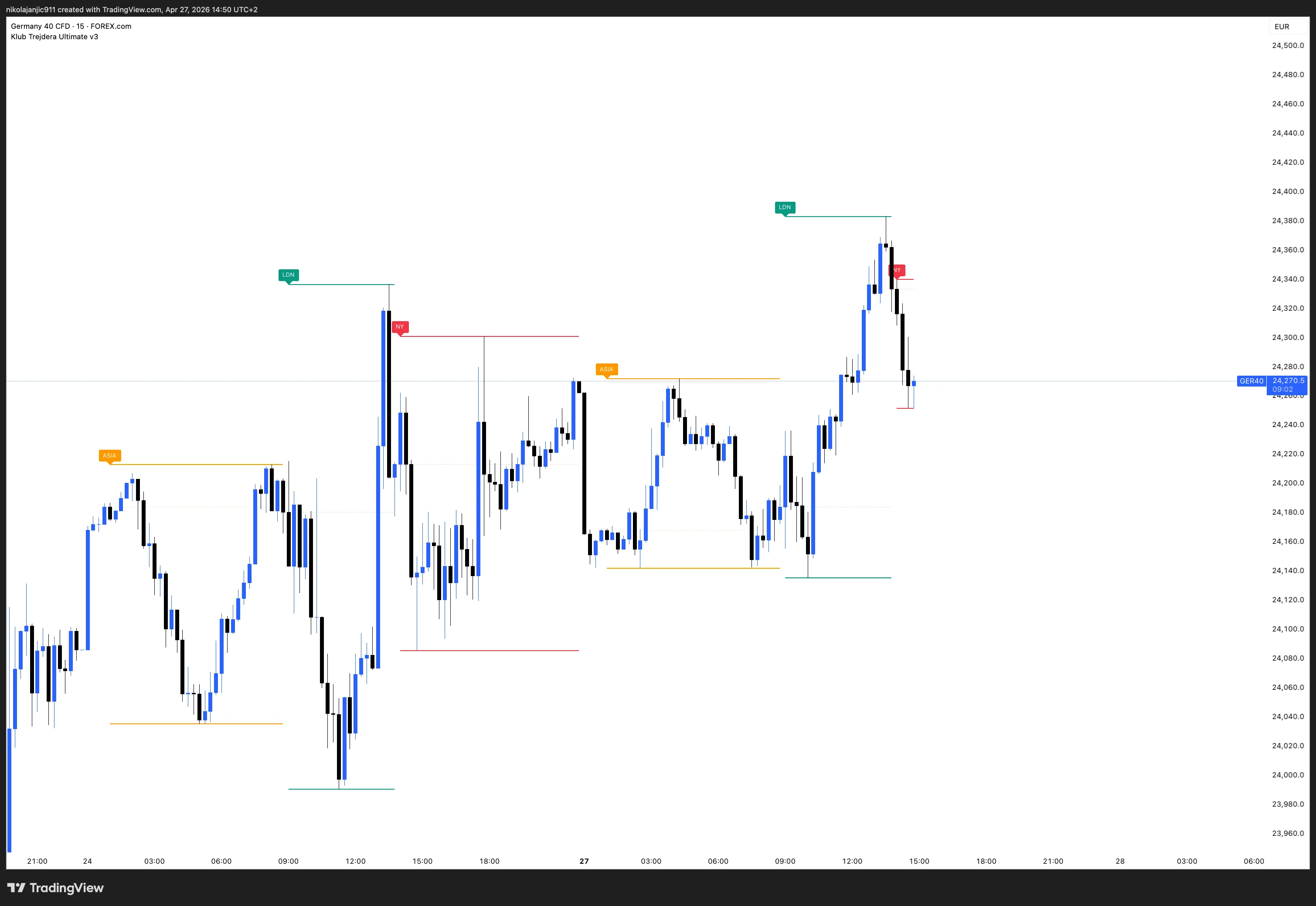 DAX 15m chart sa LDN, NY, ASIA sesijama i sweep target labelama