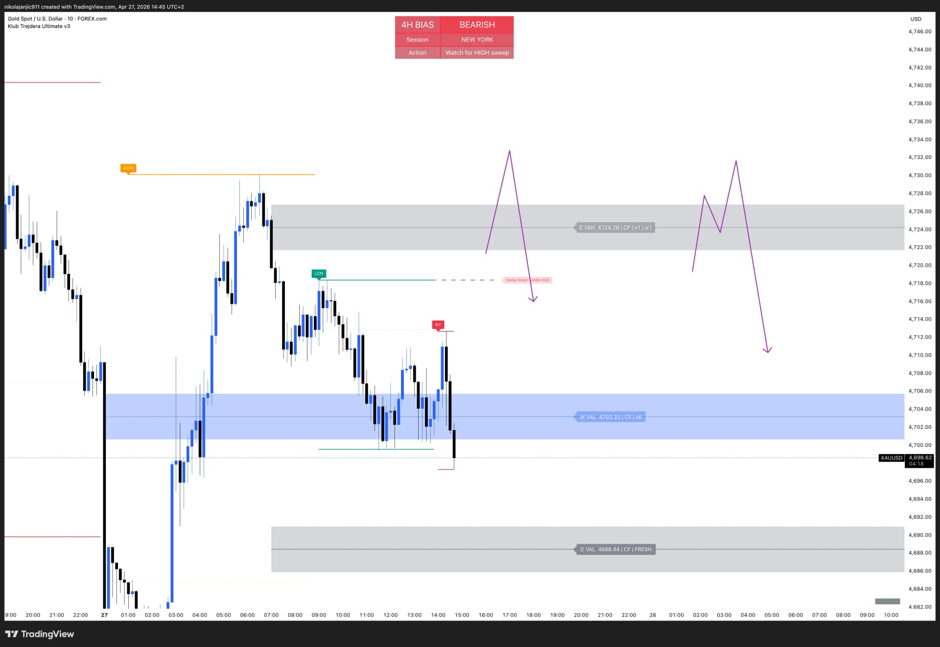 Gold (XAUUSD) 15m chart sa CF nivoima i pump target strelicama, 4H BIAS panel BEARISH
