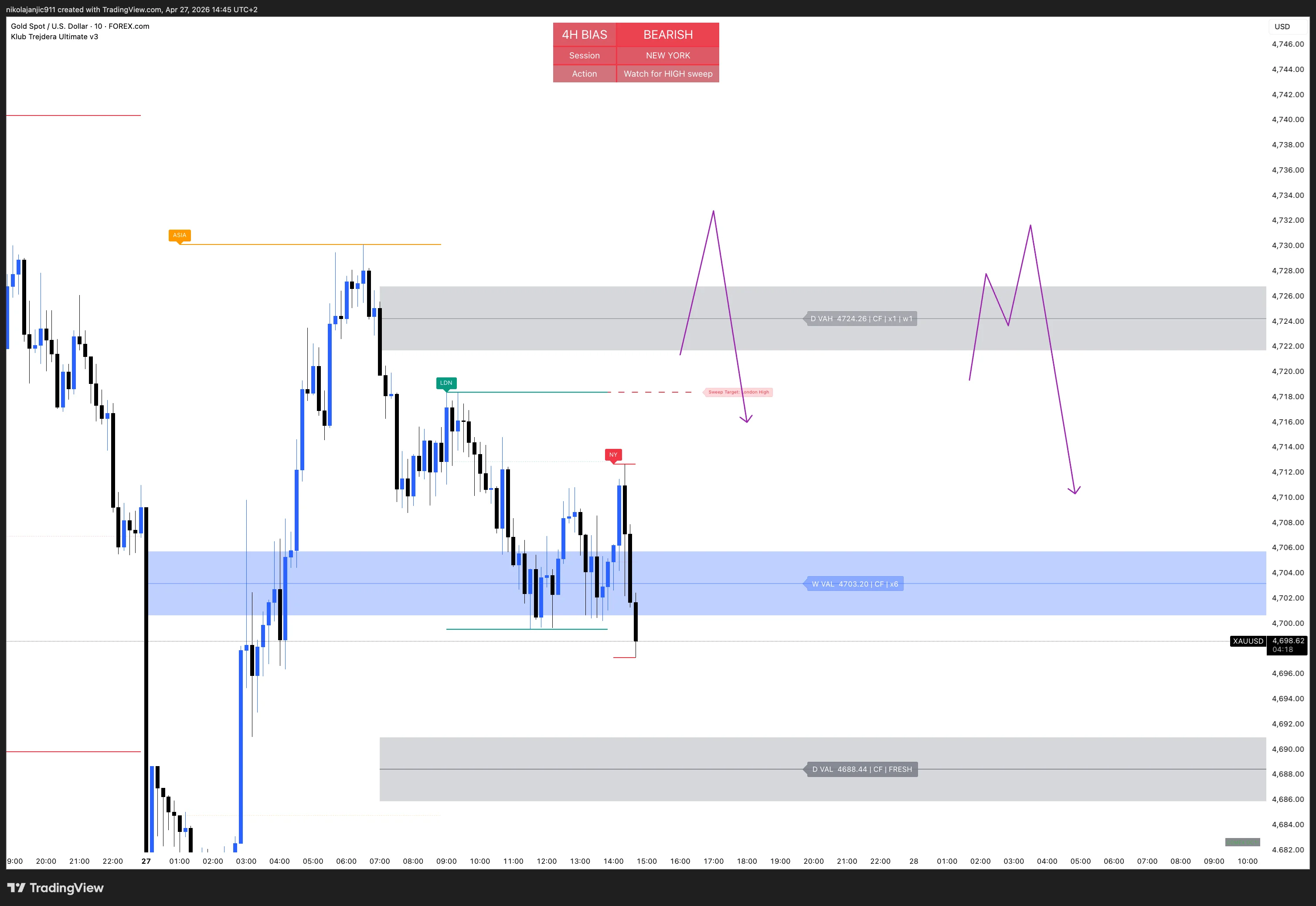 Gold (XAUUSD) 15m chart sa CF nivoima i pump target strelicama, 4H BIAS panel BEARISH