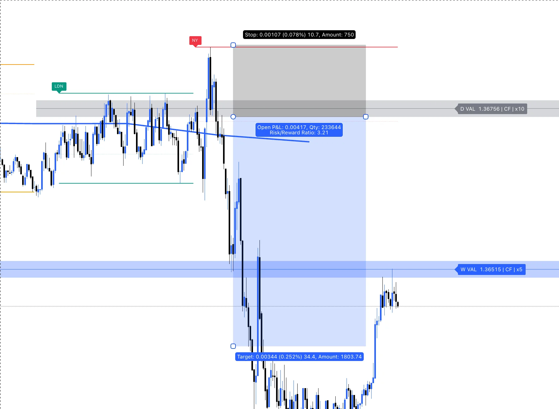 Screenshot trejda: entry na confluence nivou, SL iznad zone, TP na VWAP mean, R:R 3.21