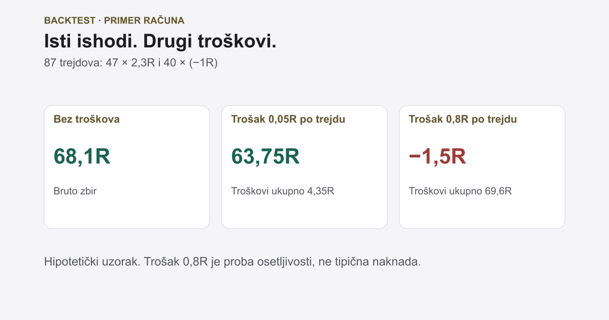 Backtesting strategije: pravila, troškovi i provera