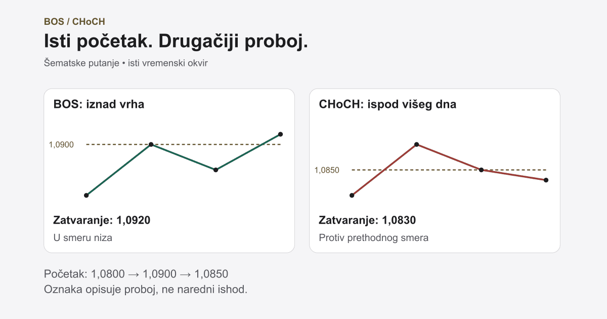 Break of Structure (BOS) i CHOCH: Kako Čitati Promenu Trenda