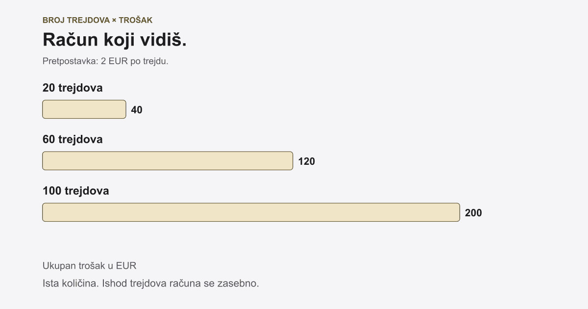 Previše trejdova: proveri pravila, broj ulaza i trošak