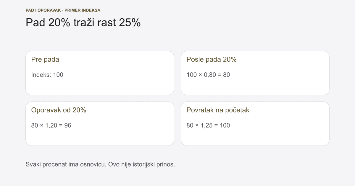 Bull i bear market: značenje, razlika i prag od 20%