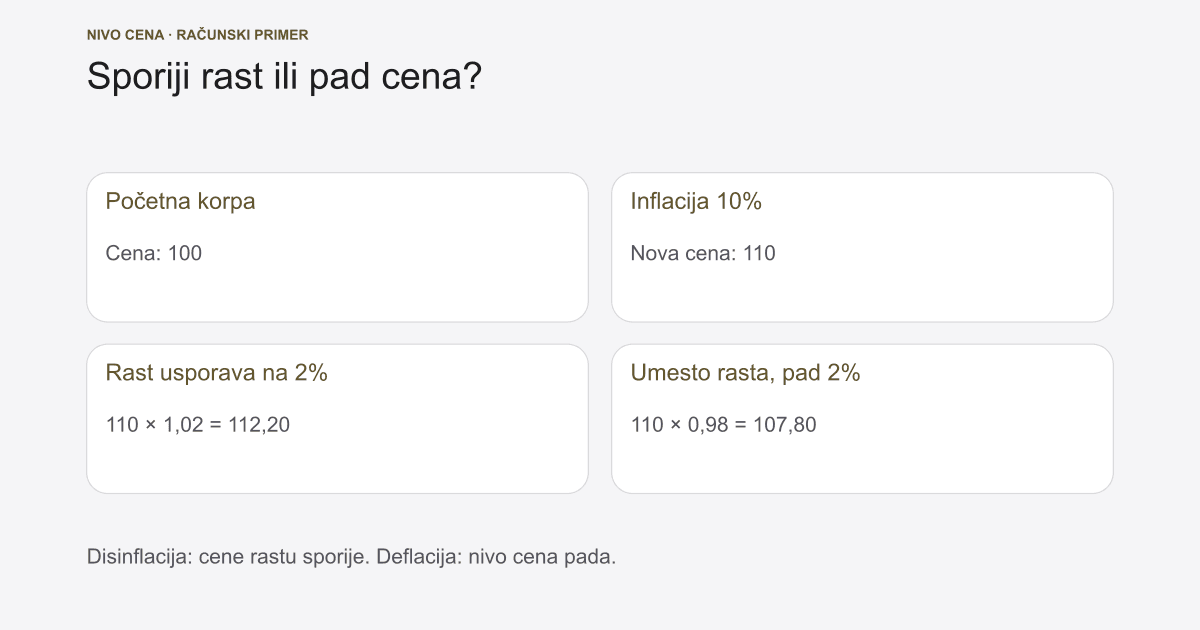 Šta je deflacija: značenje, primeri i disinflacija