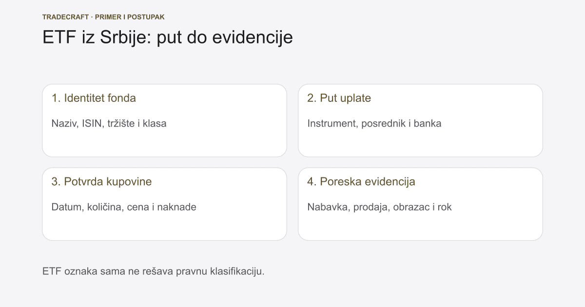 ETF investiranje iz Srbije: broker, porez i izbor fonda