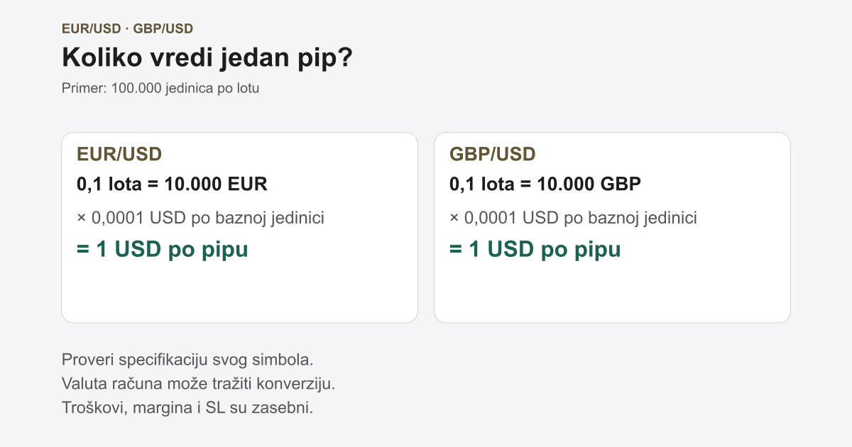 EUR/USD i GBP/USD: pip, troškovi, sesije i vesti