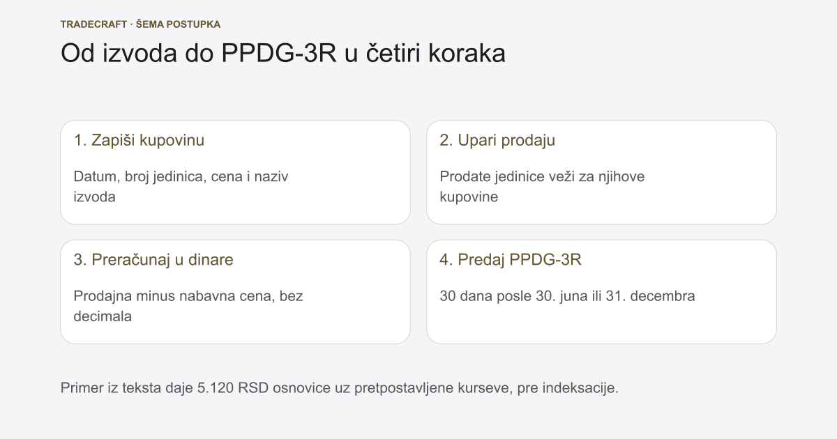 Porez na akcije i ETF u Srbiji: evidencija i PPDG-3R