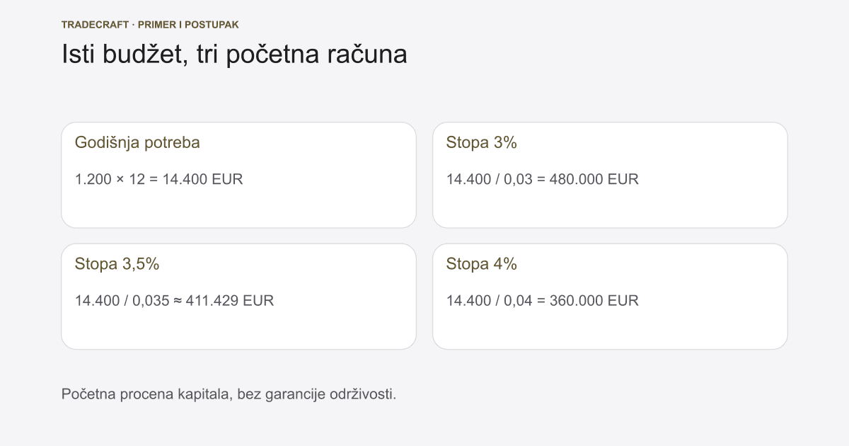 Koliko novca za život od investicija: 4% pravilo i rizici