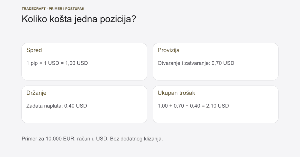 Foreks u Srbiji 2026: propisi, poluga, troškovi i porez