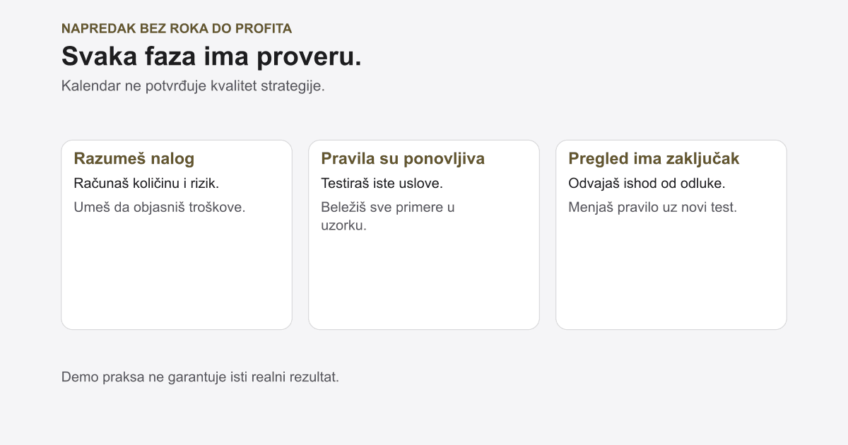 Koliko dugo treba da savladaš forex? Faze i provere