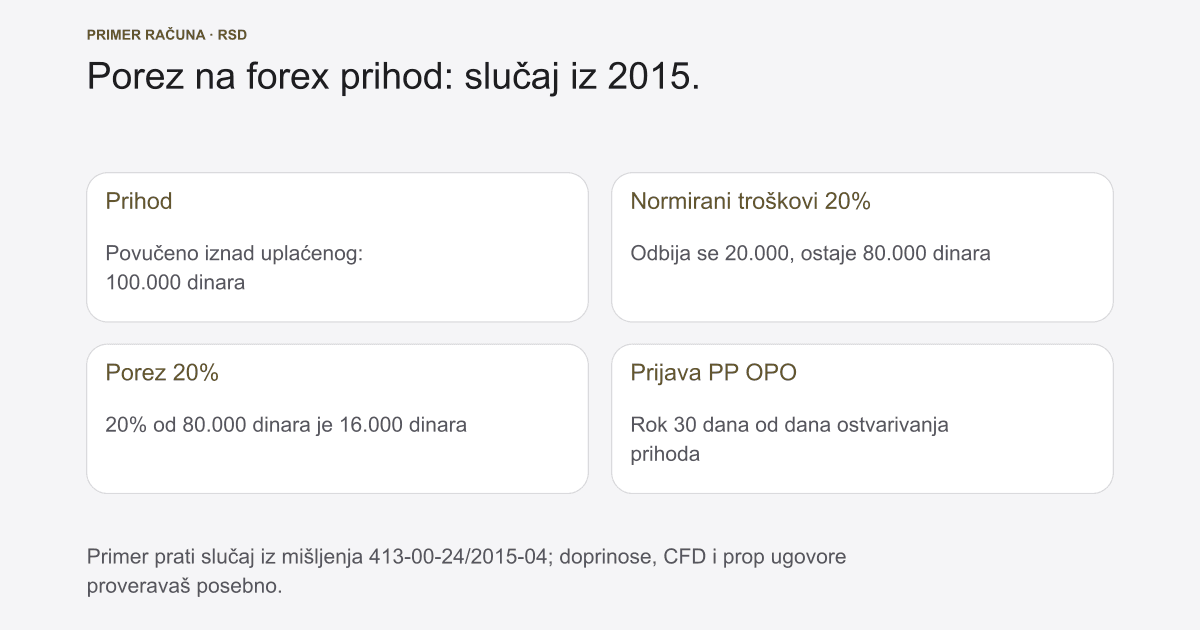 Forex u Srbiji: devizni propisi, porez i rok prijave