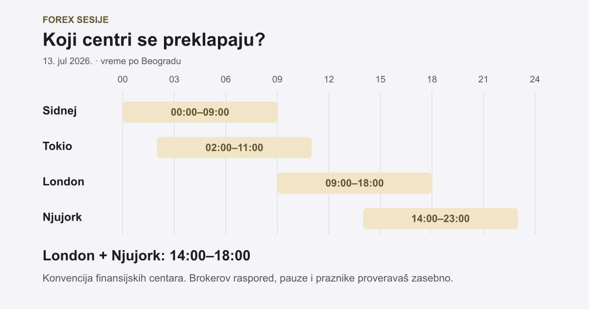 Forex trejding sesije: vreme u Srbiji i promene sata
