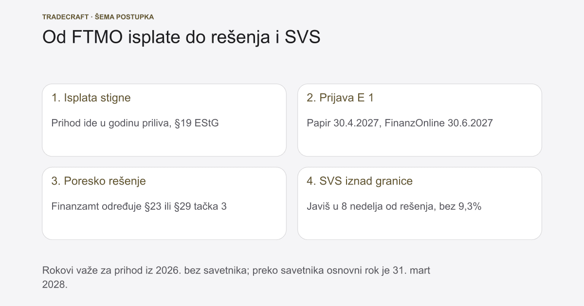 FTMO porez Austrija 2026: EStG, SVS, PDV i Steuerberater
