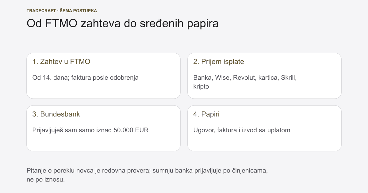 FTMO payout Nemačka 2026: Wise vs Revolut vs banka