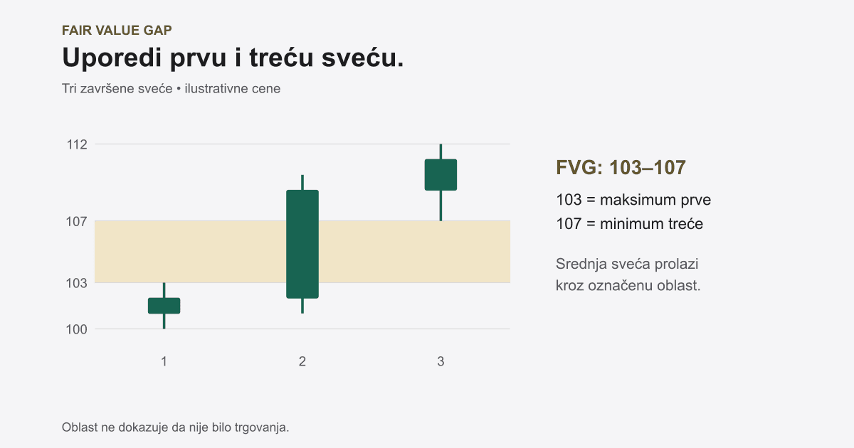 Fair Value Gap (FVG) | Šta je i Kako Ga Trejdovati