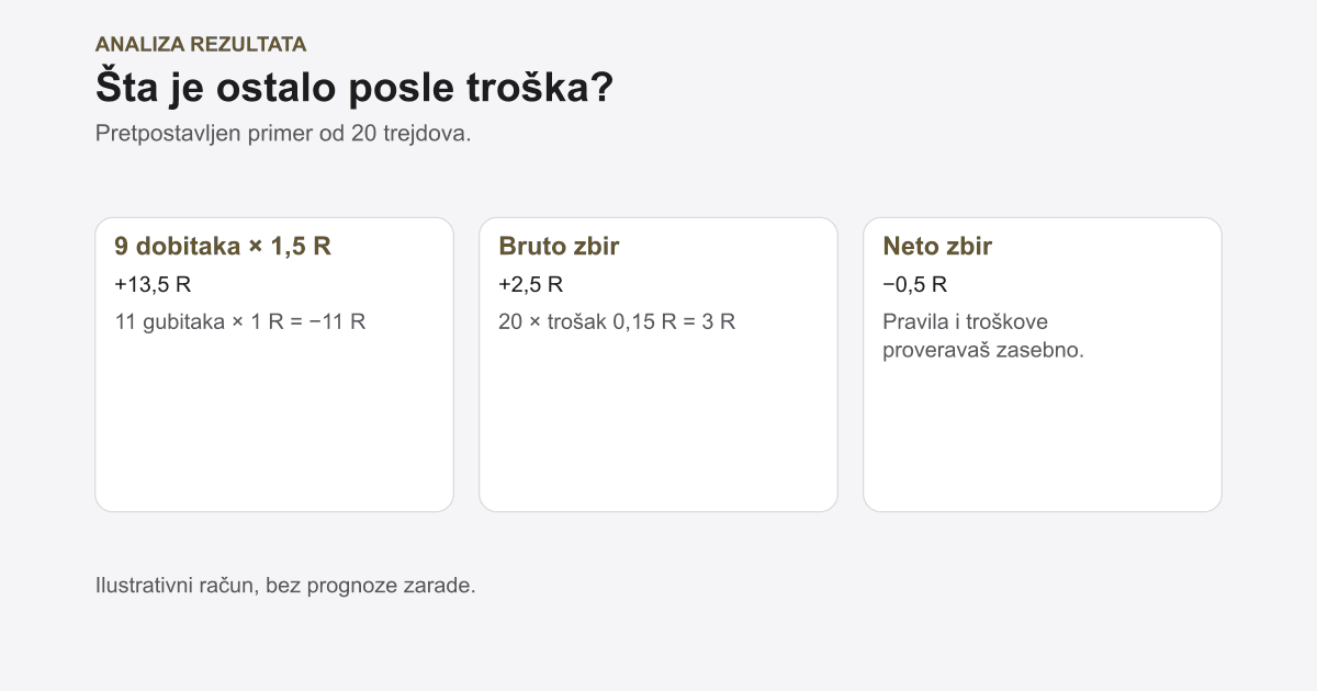 Strategija i izvršenje: kako proveravaš razlog gubitka