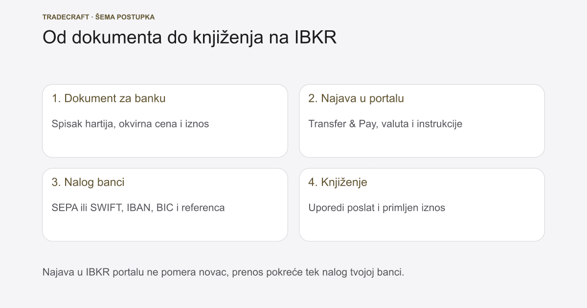 Interactive Brokers uplata iz Srbije: NBS, banka i koraci