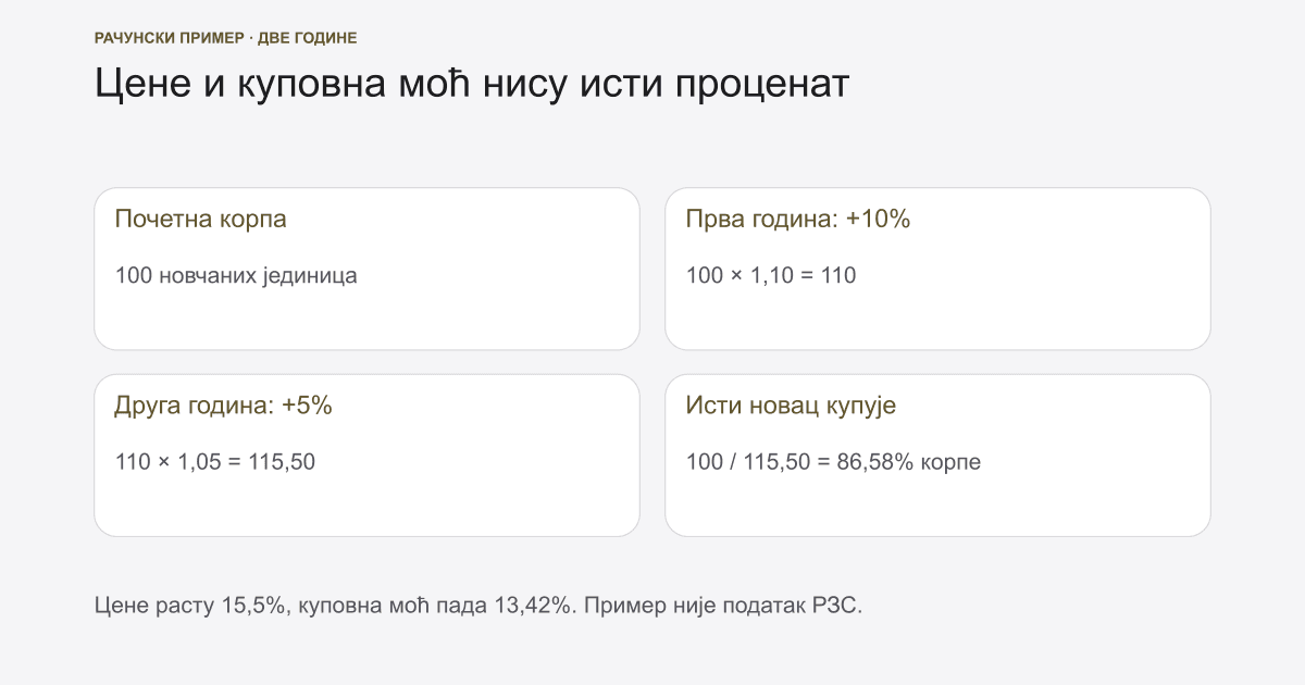 Инфлација у Србији 2026: подаци, прогнозе и куповна моћ