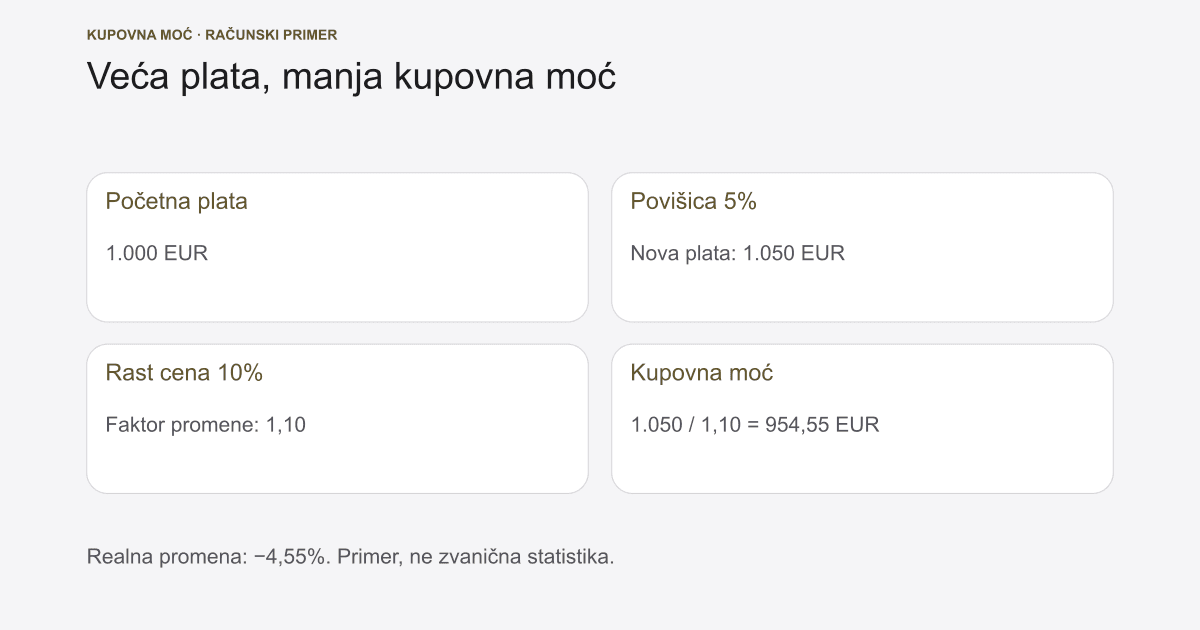 Šta je inflacija: uzroci, kupovna moć i primeri