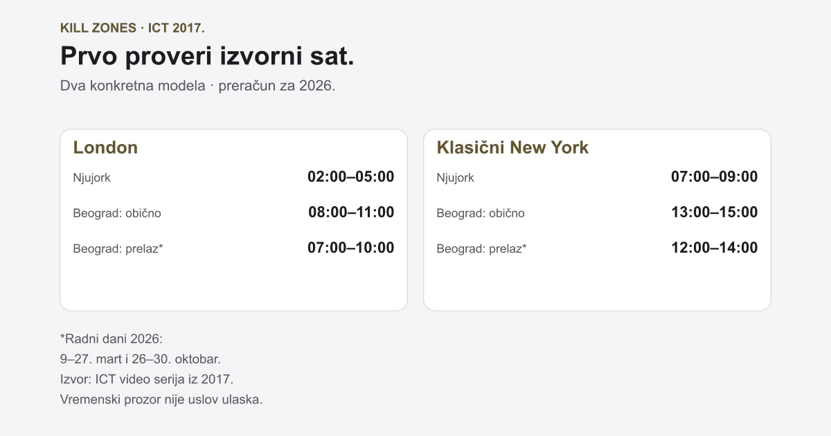 Kill Zones: vreme u Srbiji i pravila prozora