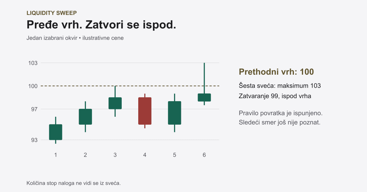 Inducement i Lažni Proboj: Nivo, Povratak i Plan