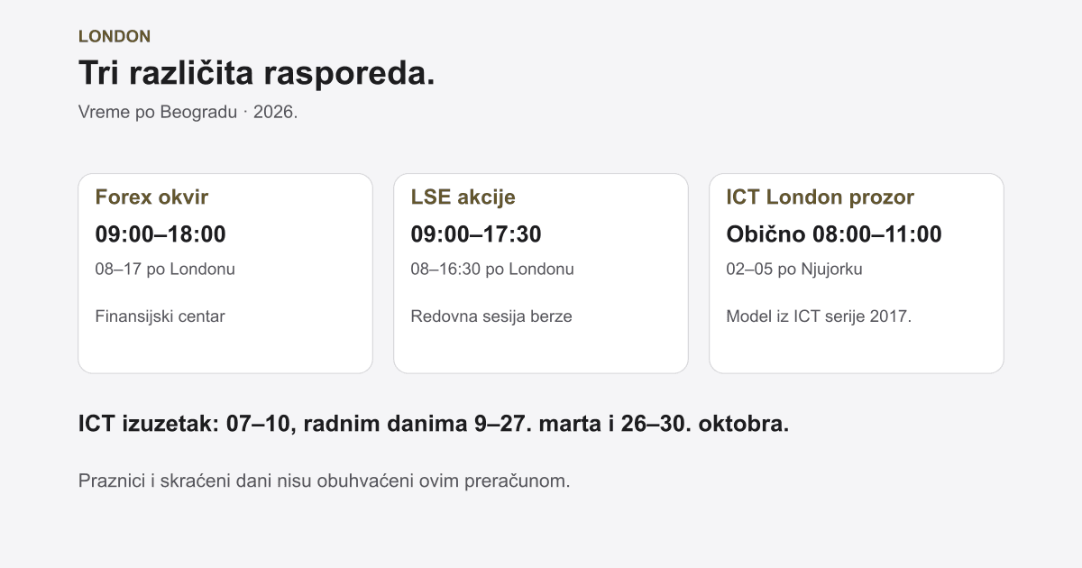 London sesija: vreme, kill zone i priprema trejda