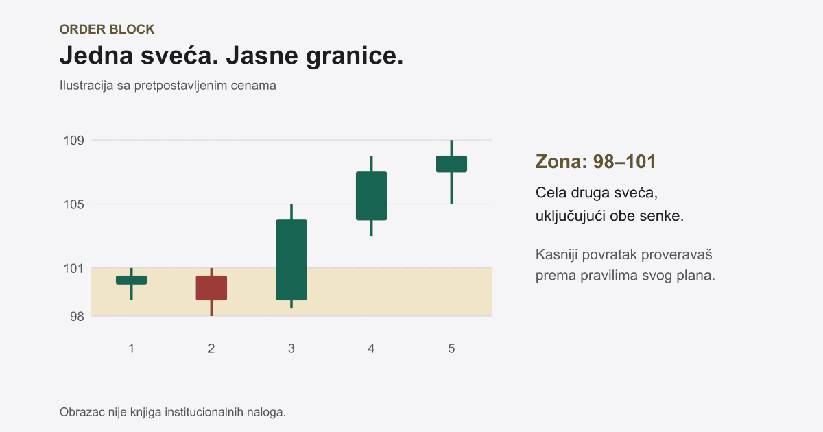 Order Block Trejding: Šta Je OB i Kako Ga Koristiti u Praksi
