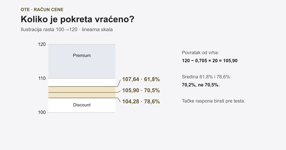 Optimal Trade Entry (OTE): zona i račun ulaska