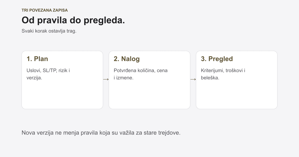 Trejding plan: obrazac za ulaz, rizik, izlaz i pregled