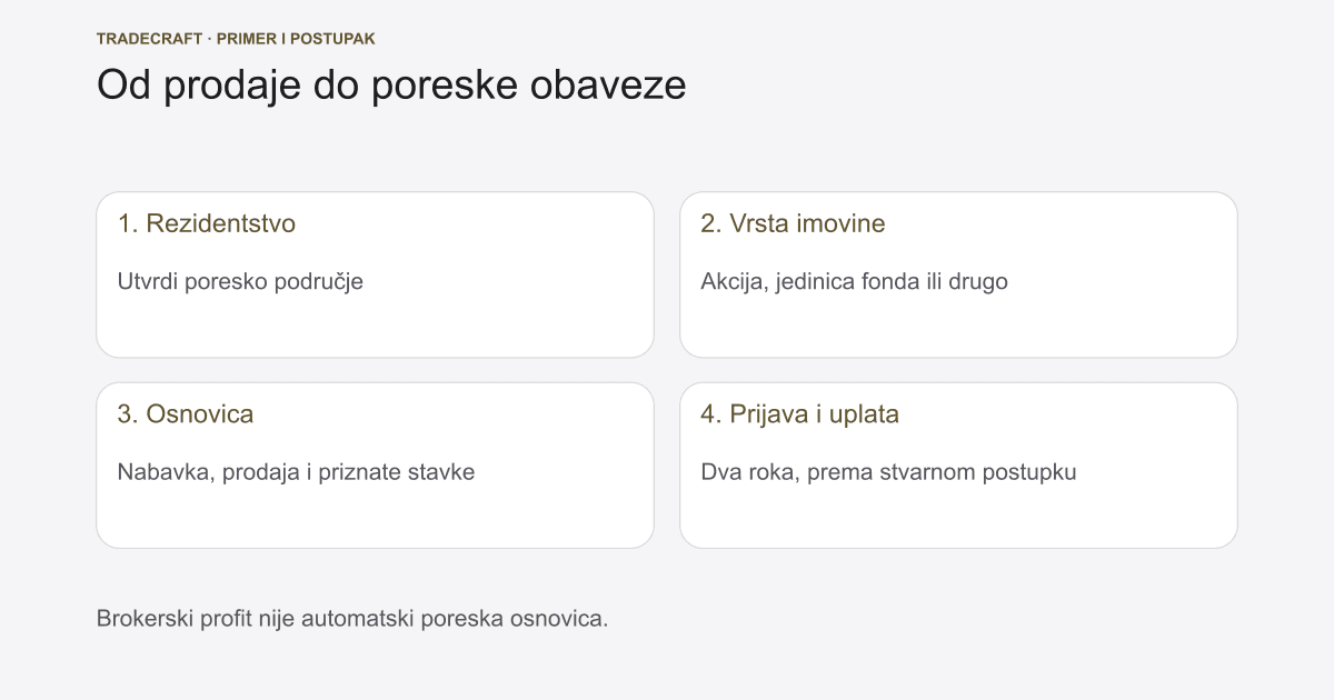 Porez na kapitalnu dobit 2026: Balkan, osnovica i rokovi