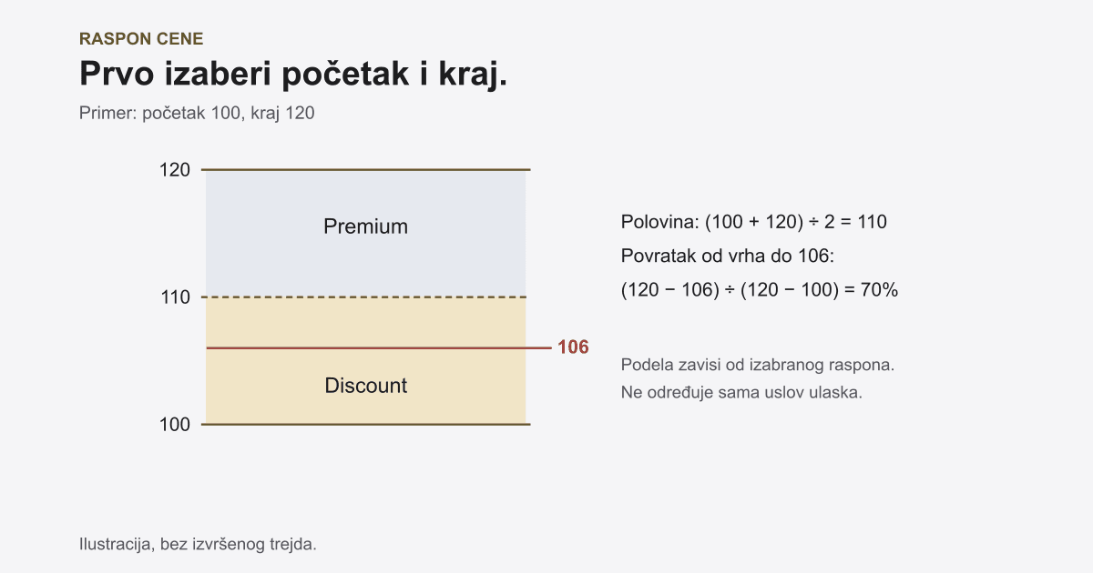 ICT Trejding Strategija: Kompletan Pregled na Srpskom