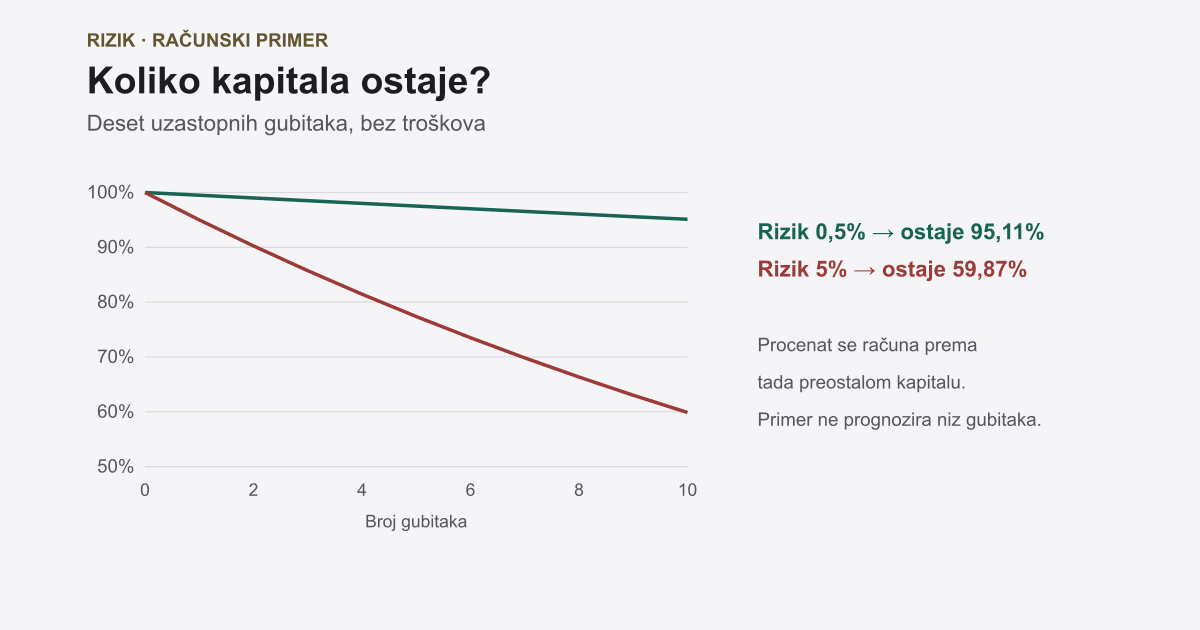 Upravljanje rizikom: pozicija, gubici i dnevni limit