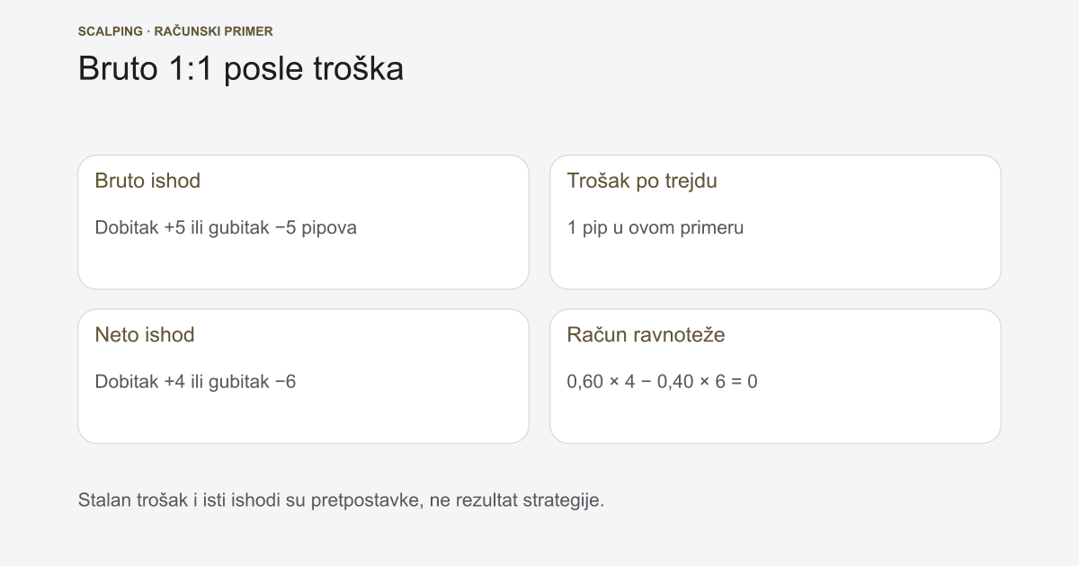 Scalping strategija: troškovi, SL i provera plana