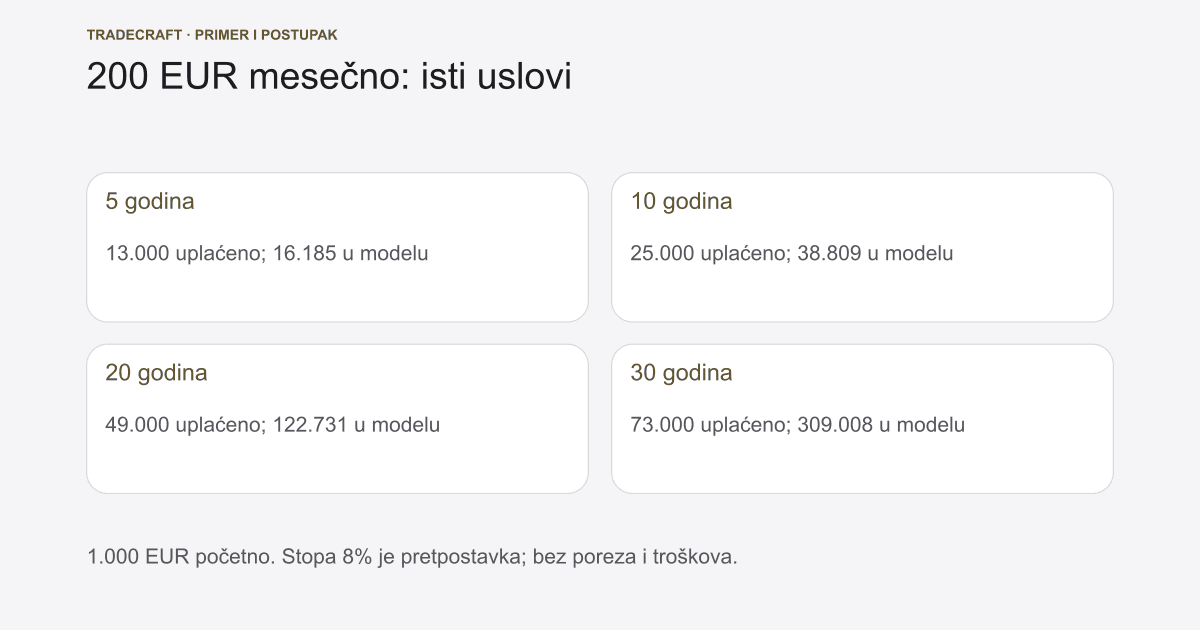 Kako izračunati složenu kamatu: formula i mesečne uplate
