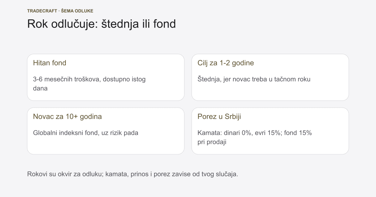 Štednja ili investiranje 2026: kamate, inflacija i porez