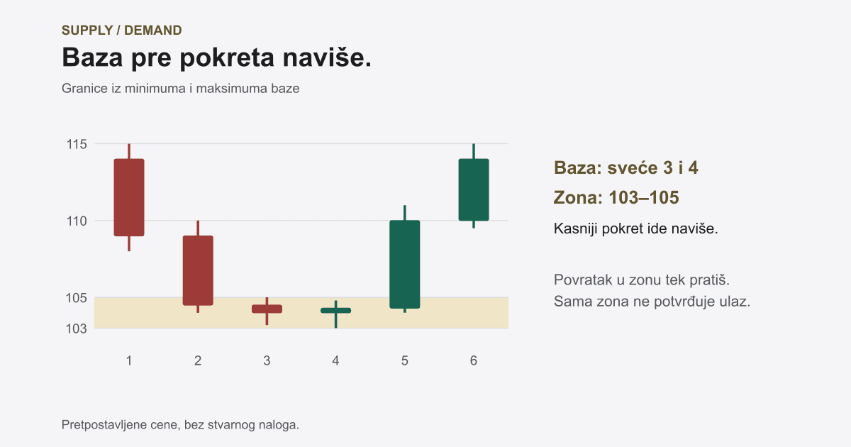 Supply i Demand Zone: Kako Ih Prepoznati i Trejdovati
