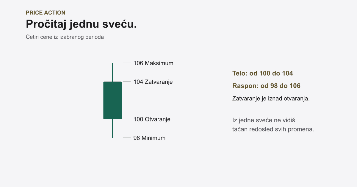 Price Action Trejding: Sveće, Nivoi i Struktura